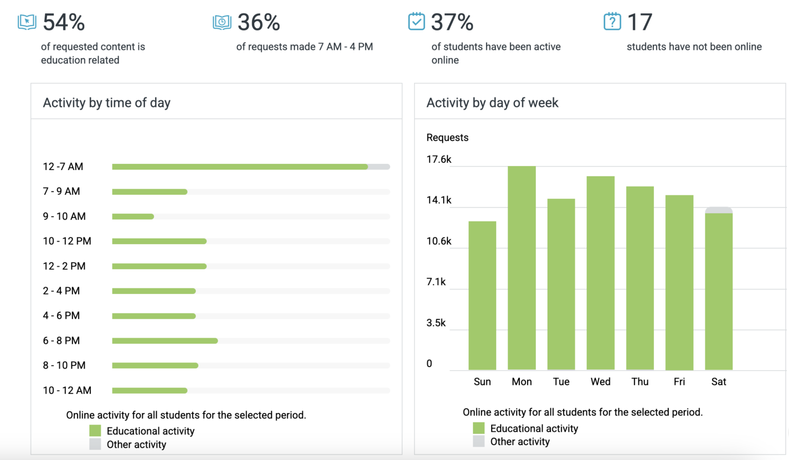 Breaking Down Student Screen Time - Lightspeed Systems