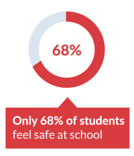 Only 68% of students feel safe at school chart
