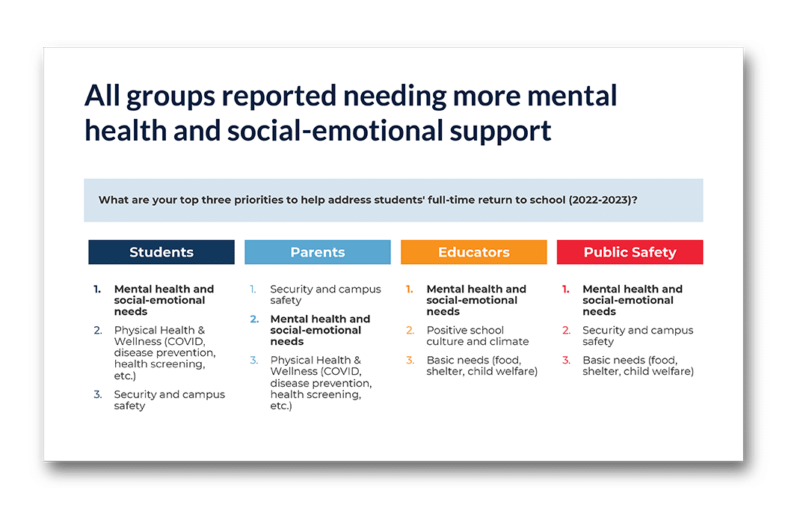 All groups need more mental health support