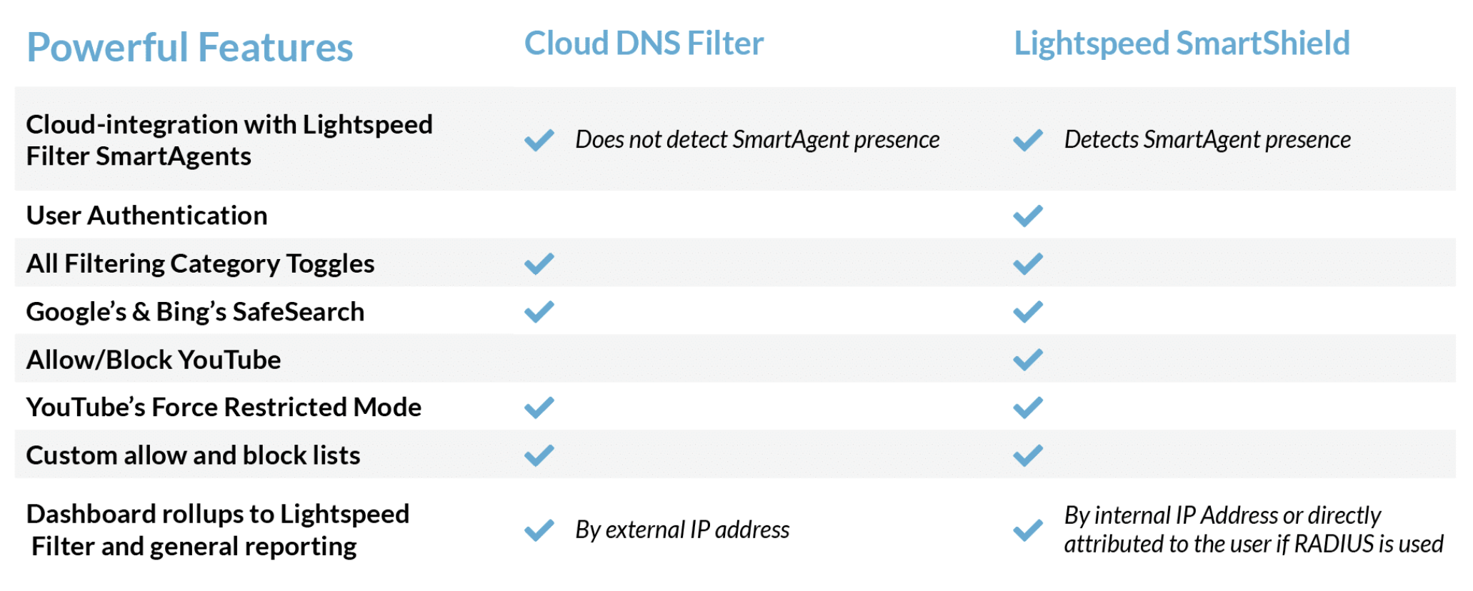Cloud DNS filter and SmartShield graphic