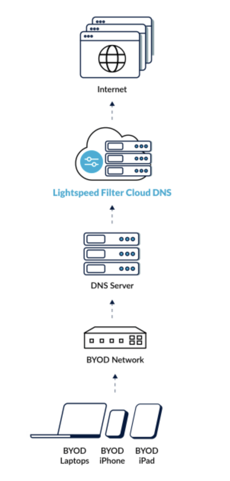 Cloud DNS filter flow graphic