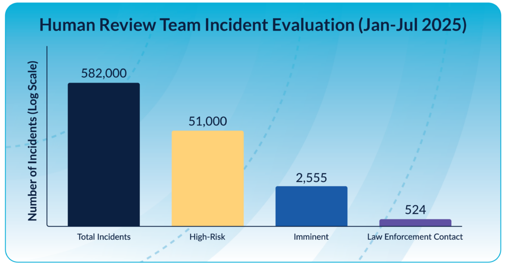 Human Review team incident evaluation chart