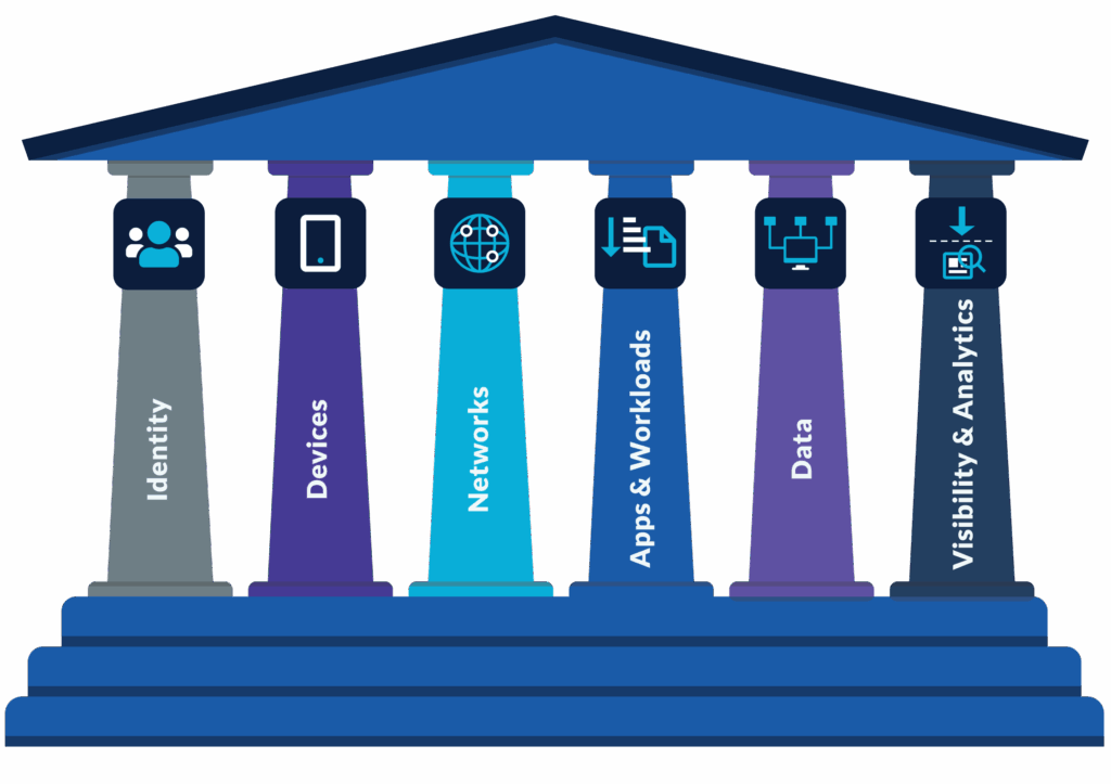 Six Pillars of Zero Trust